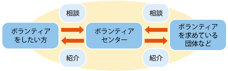 ボランティア活動紹介