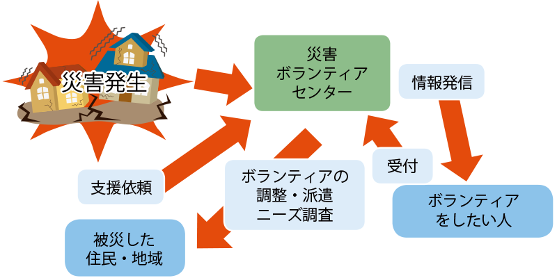 災害ボランティア 連携